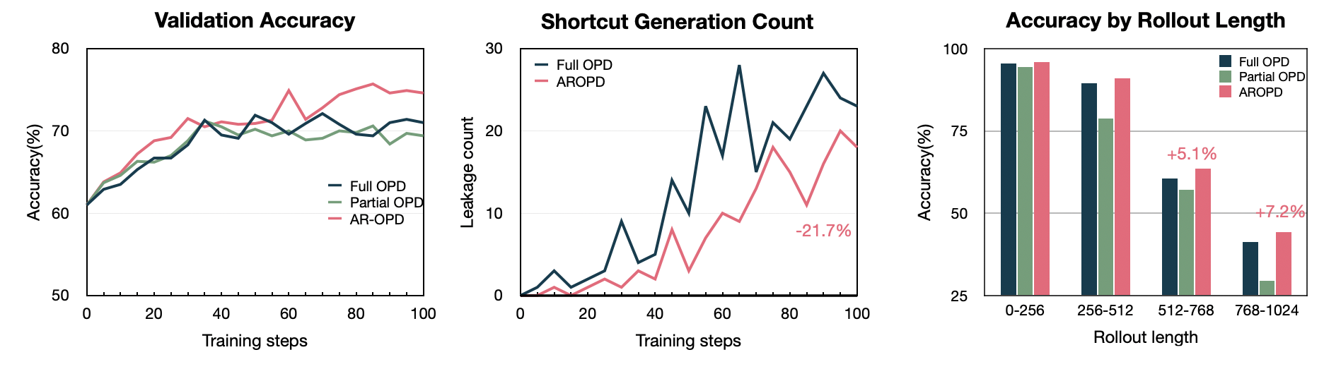 Training dynamics and long-rollout accuracy plots